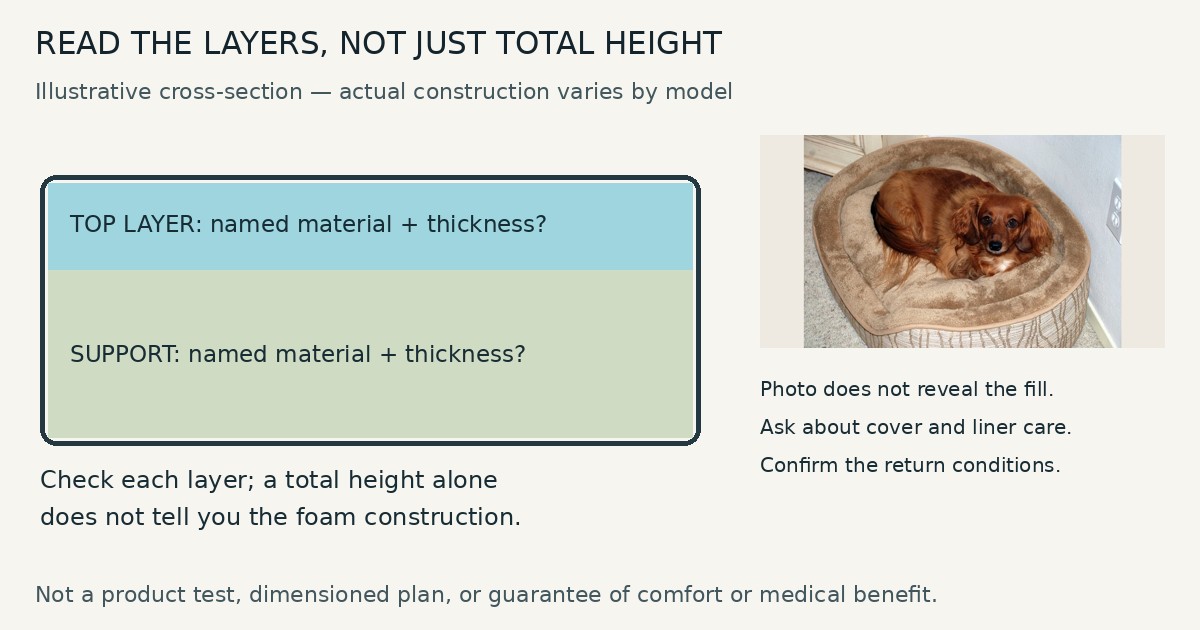 Illustrative foam-layer cross-section showing why to request named materials and layer thicknesses rather than only total bed height